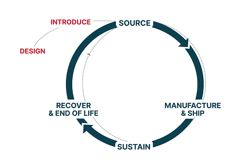 plexus solutions lifecycle visual
