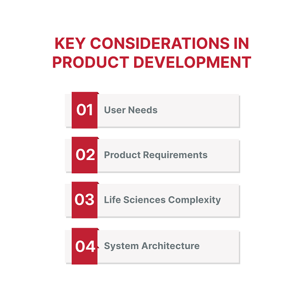 Key considerations in product development, 1. user needs, 2. product requirements, 3. life sciences complexity and 4. system architecture