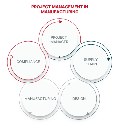 Project management in manufacturing coordinates key teams - supply, design, manufacturing and compliance - to ensure alignment and success for product launch.
