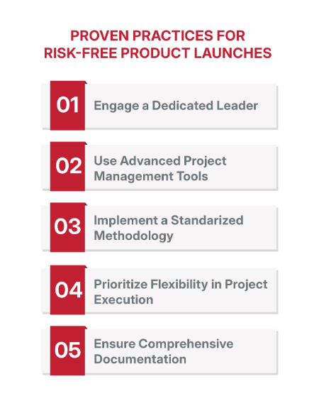 Top 5 proven practices for reducing risk in product launches: 1) Engage a Dedicated Leader, 2) Use Advanced Project Management Tools, 3) Implement a Standard Methodology, 4) Prioritize Flexibility in Project Execution, 5) Ensure Comprehensive Documentation