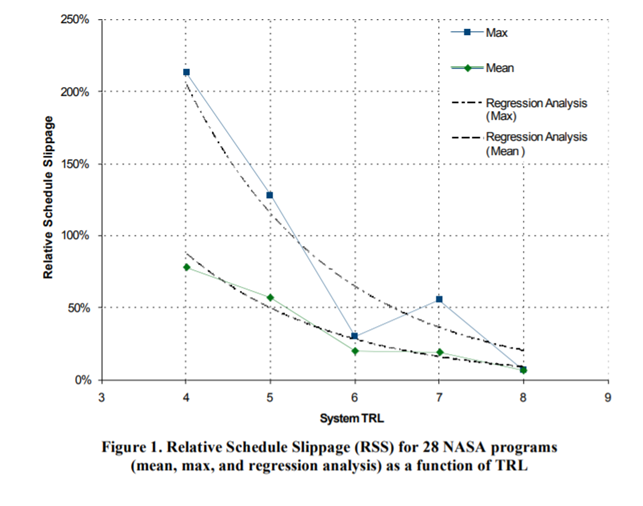 A graph of Relative Schedule Slippage (RSS) for 28 NASA programs (mean, max, and regression analysis) as a function of TRL.