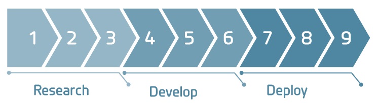 A gradient arrow blue graph demonstrating the technology readiness levels framework with the 9 maturity levels grouped into three main stages of research, development, and deployment.