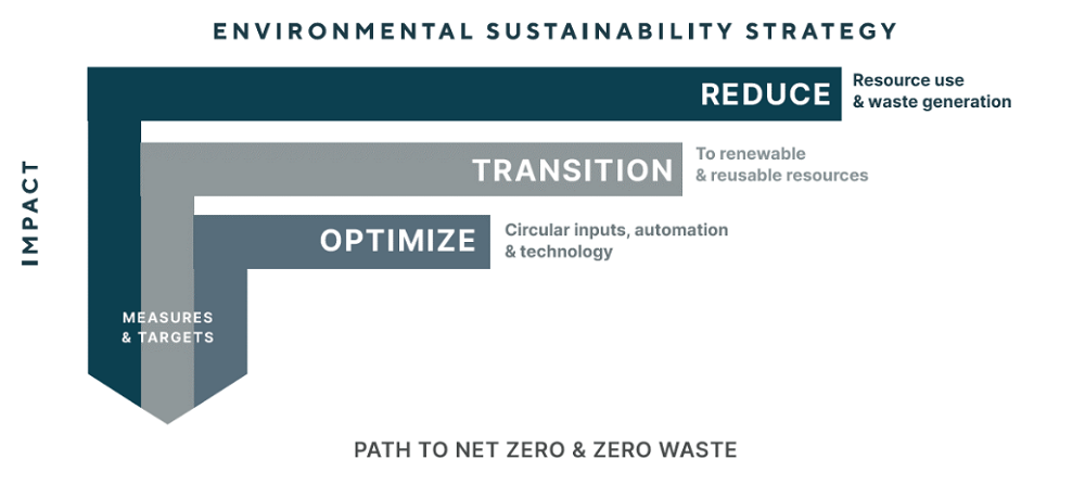 Diagram illustrating Plexus' path to net zero, showcasing interconnected strategies for environmental responsibility, including reducing resource usage, transitioning to reusable materials and renewable energy, and enabling sustainable product development for customers.