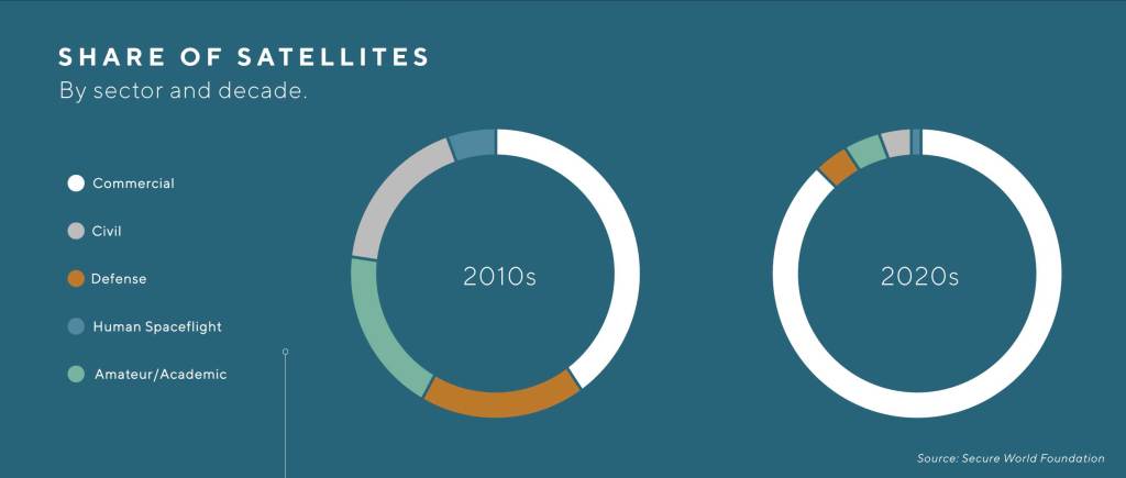 Graph showing share of satellites by sector and decade in 2010s vs 2020s. The sectors include commercial, civil, defense, human spaceflight, and amateur/academic with commercial taking up the majority of the graph in the 2020s.