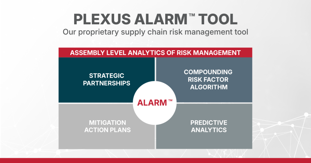 Conceptual framework for a proprietary supply chain risk management. Shows four components of Assembly Level Analytics of Risk Management: Strategic Partnerships, Compounding Risk Factor Algorithm, Mitigation Action Plans, and Predictive Analytics.