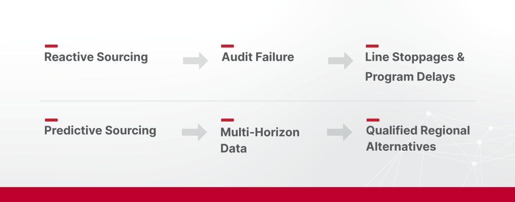 A flowchart diagram contrasting Reactive Sourcing with Predictive Sourcing. Reactive Sourcing leads to Audit Failure, resulting in Line Stoppages & Program Delays. Predictive Sourcing utilises Multi-Horizon Data, leading to Qualified Regional Alternatives.