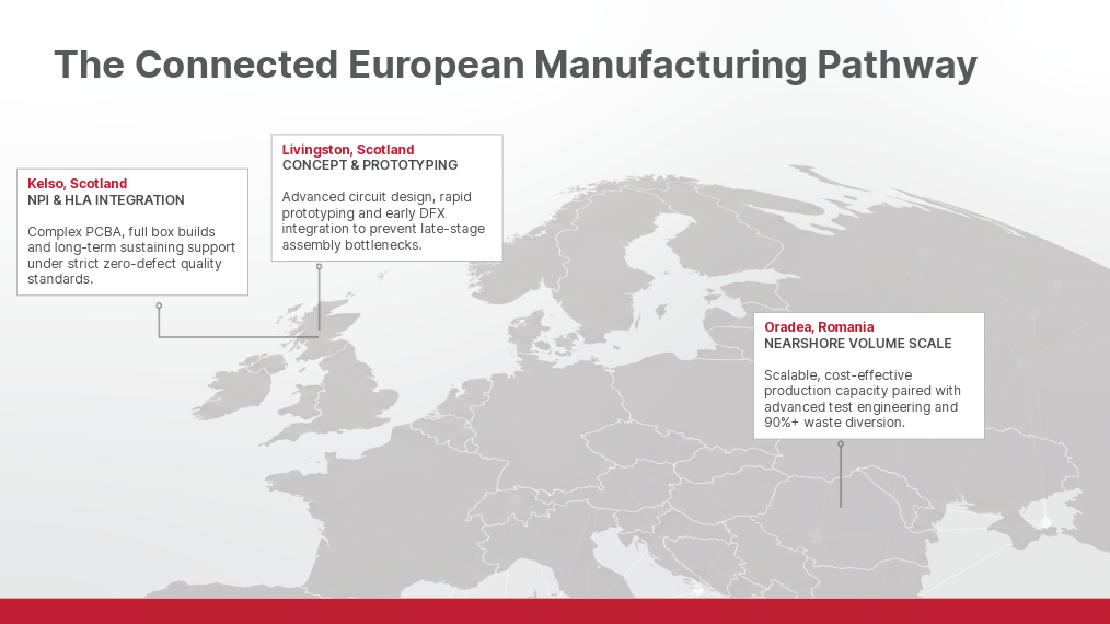 A map graphic showing the connected European manufacturing pathway, highlighting design and rapid prototyping in Livingston, UK; new product introduction and assembly in Kelso, UK; and scalable volume production in Oradea, Romania.